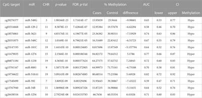 Placental microRNA methylome signatures may serve as biomarkers and therapeutic targets for prenatally opioid-exposed infants with neonatal opioid withdrawal syndrome